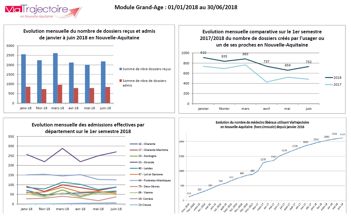 Module GA - Statistiques demandeurs et receveurs