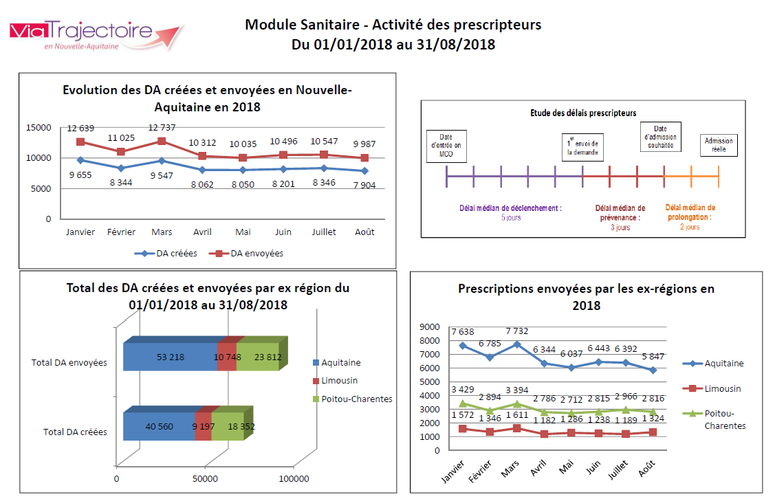 Module Sanitaire - Activité des prescripteurs