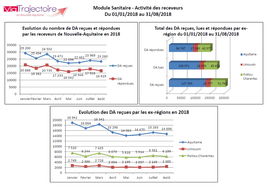 Module Sanitaire - Activité des receveurs