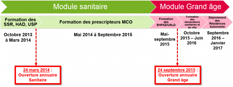 Calendrier déploiement aquitaine