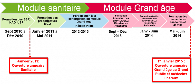 Calendrier déploiement pc